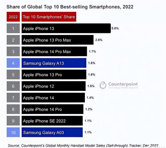 左贡苹果维修分享:为什么iPhone14的销量不如iPhone13? 