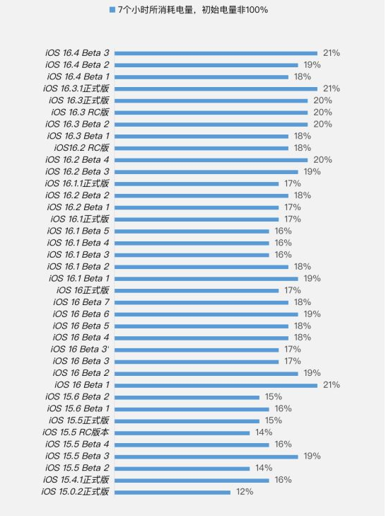 左贡苹果手机维修分享iOS 16.4 Beta 3续航跑分等测试结果汇总 