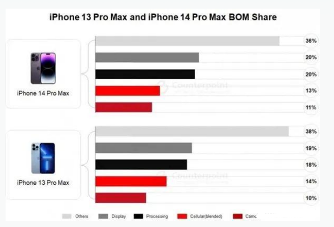 左贡苹果手机维修分享iPhone 14 Pro的成本和利润 