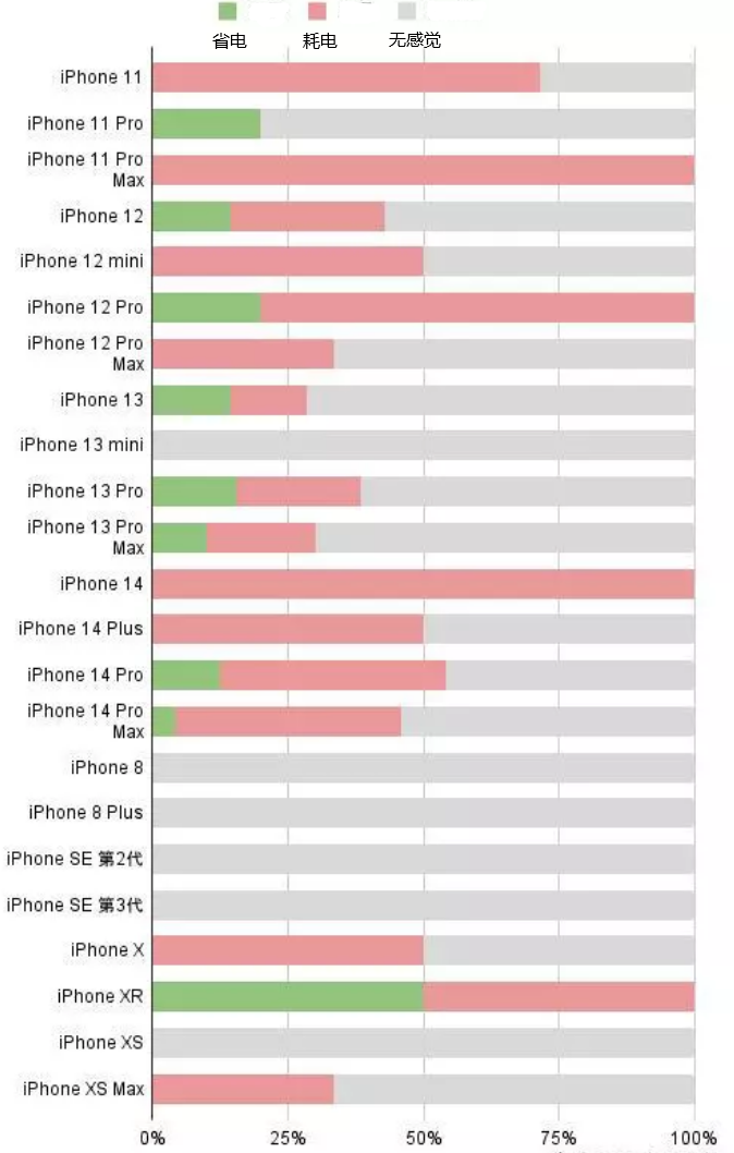 左贡苹果手机维修分享iOS16.2太耗电怎么办？iOS16.2续航不好可以降级吗？ 