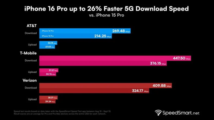 左贡苹果手机维修分享iPhone 16 Pro 系列的 5G 速度 